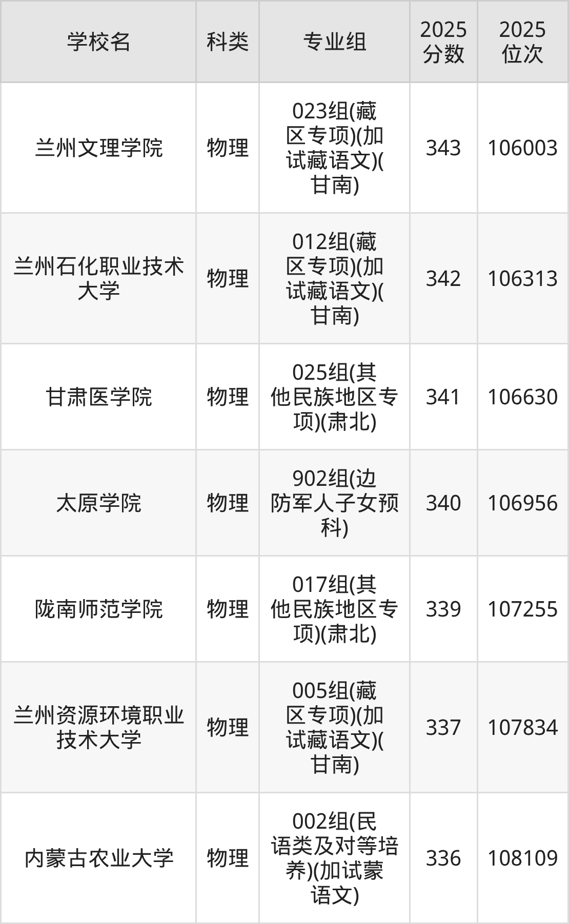 339分左右的公办二本大学一览表(文理科汇总,2026参考)(图5) 339分左右的公办二本大学一览表(文理科汇总,2026参考)(图5)