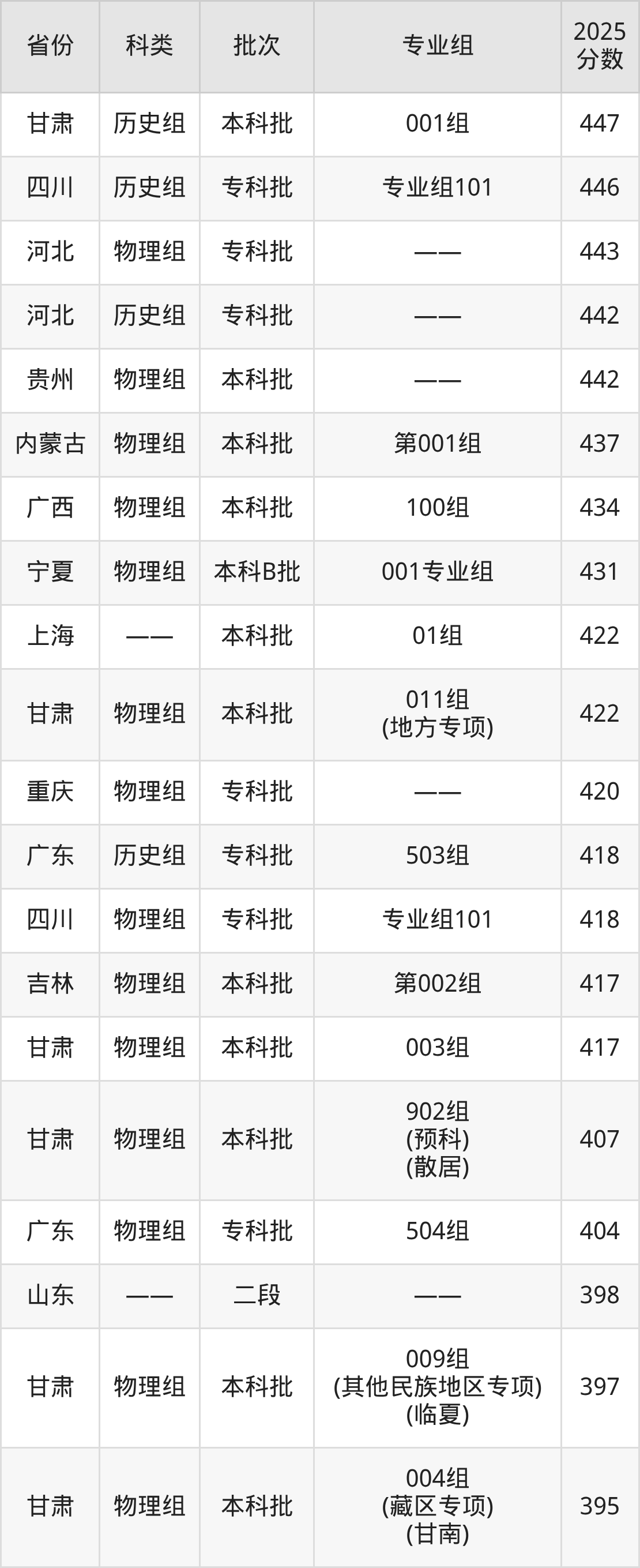 兰州资源环境职业技术大学录取分数线2026:含最低分(图3) 兰州资源环境职业技术大学录取分数线2026:含最低分(图3)