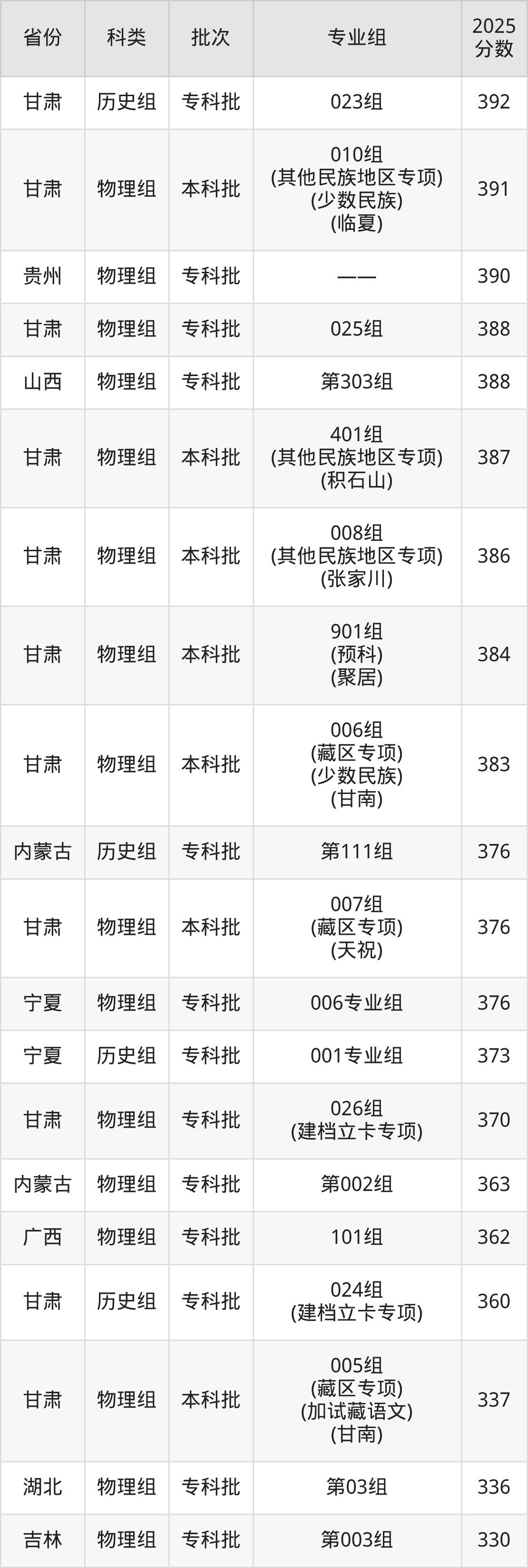 兰州资源环境职业技术大学录取分数线2026:含最低分(图4) 兰州资源环境职业技术大学录取分数线2026:含最低分(图4)