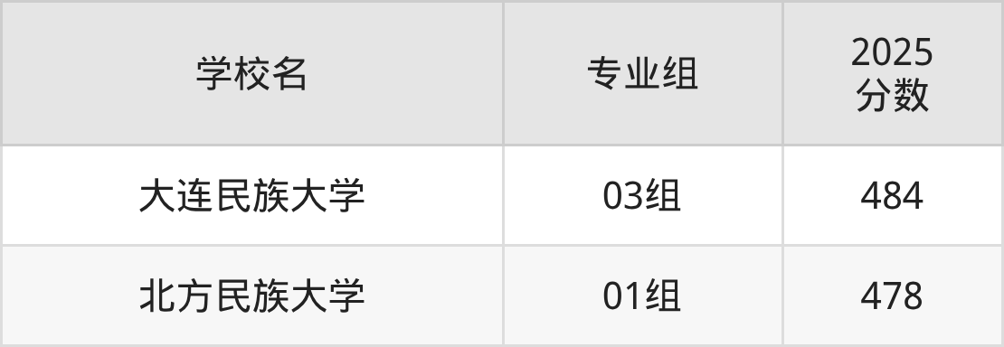北京480分能上的民族类大学有哪些?看2025年录取分数线(图2) 北京480分能上的民族类大学有哪些?看2025年录取分数线(图2)