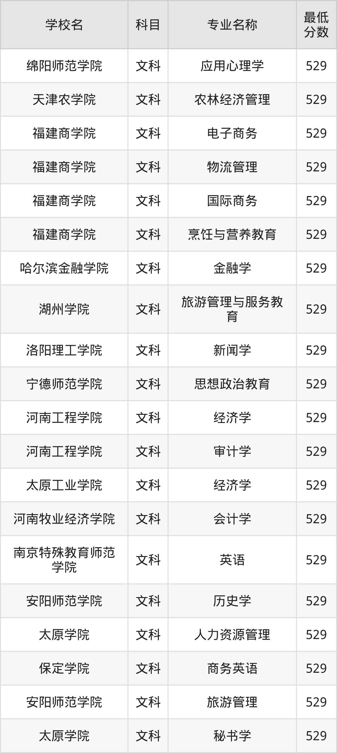 河南529分左右的公办二本大学推荐:省重点院校(图2) 河南529分左右的公办二本大学推荐:省重点院校(图2)