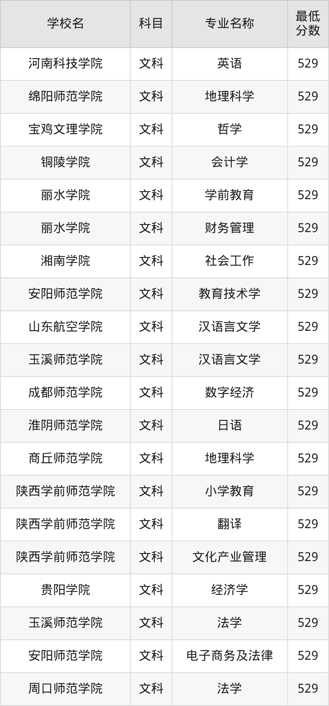河南529分左右的公办二本大学推荐:省重点院校(图3) 河南529分左右的公办二本大学推荐:省重点院校(图3)