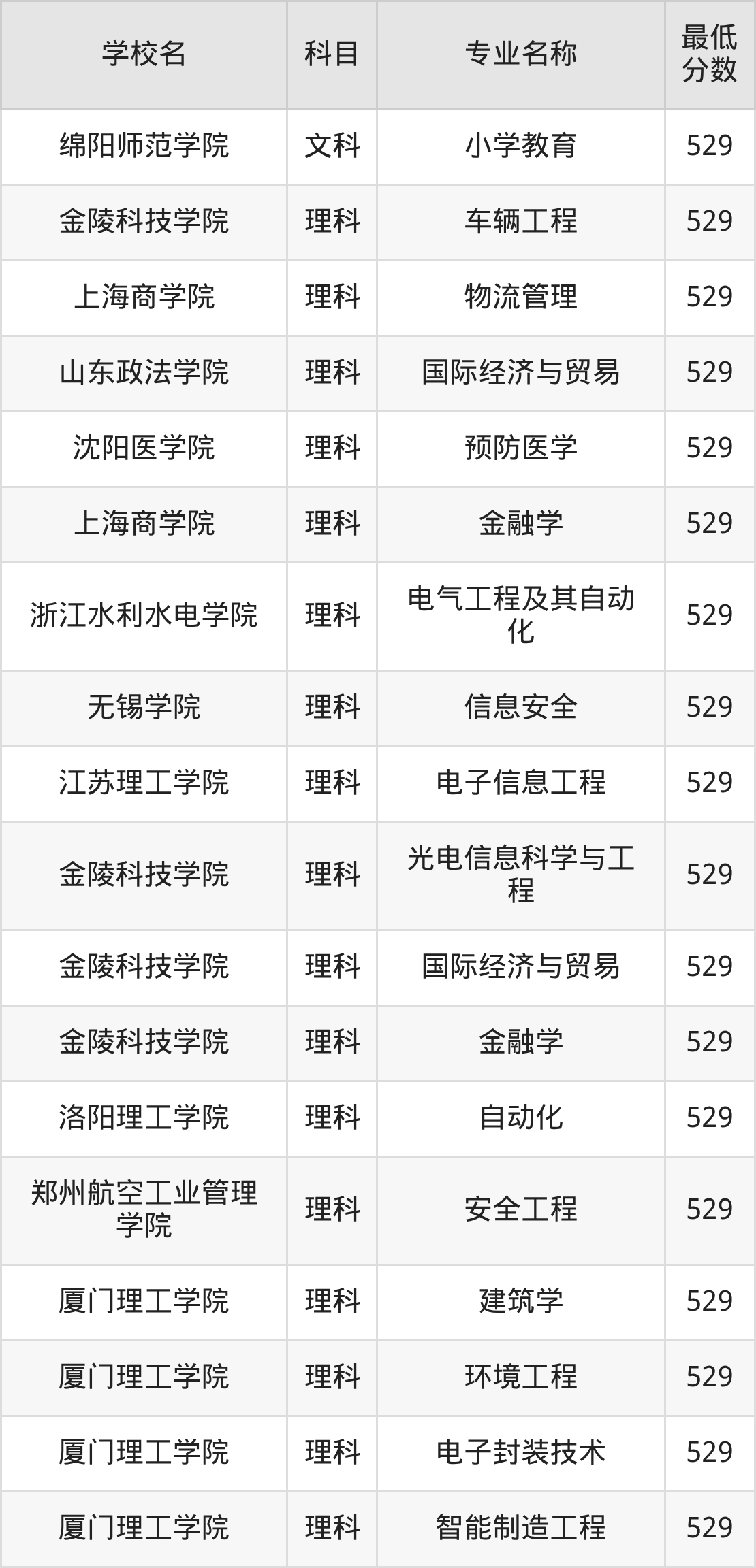 河南529分左右的公办二本大学推荐:省重点院校(图4) 河南529分左右的公办二本大学推荐:省重点院校(图4)