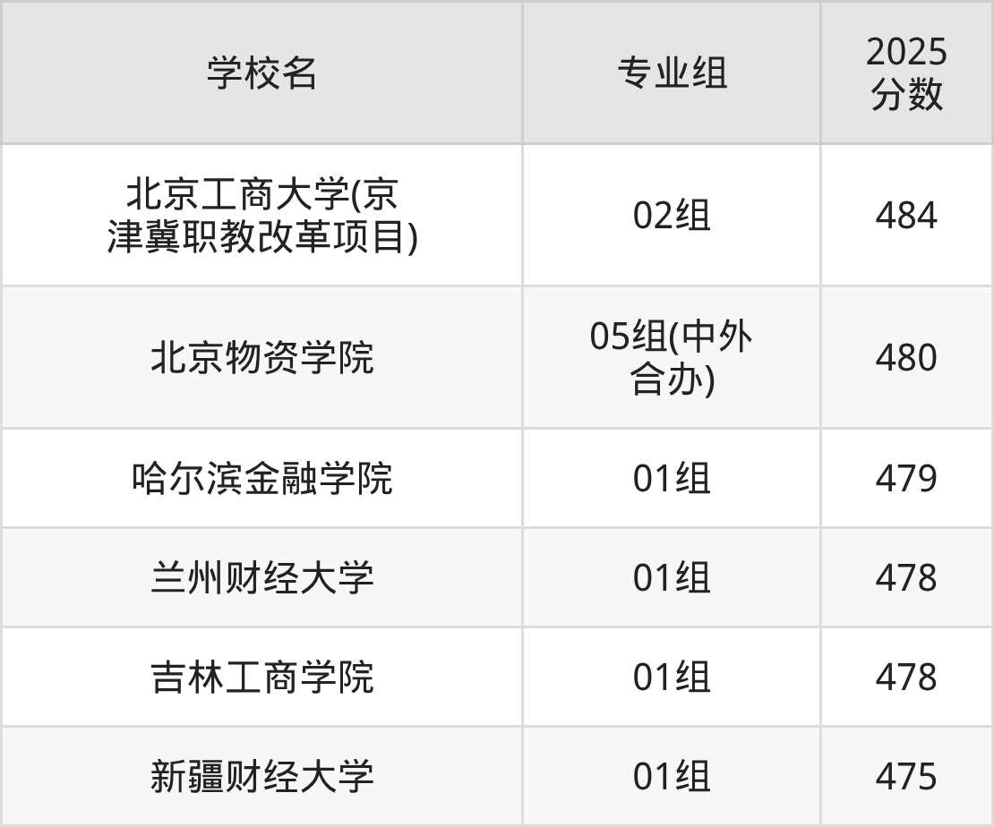 北京480分能上的财经类大学有哪些？看2025年录取分数线(图2)