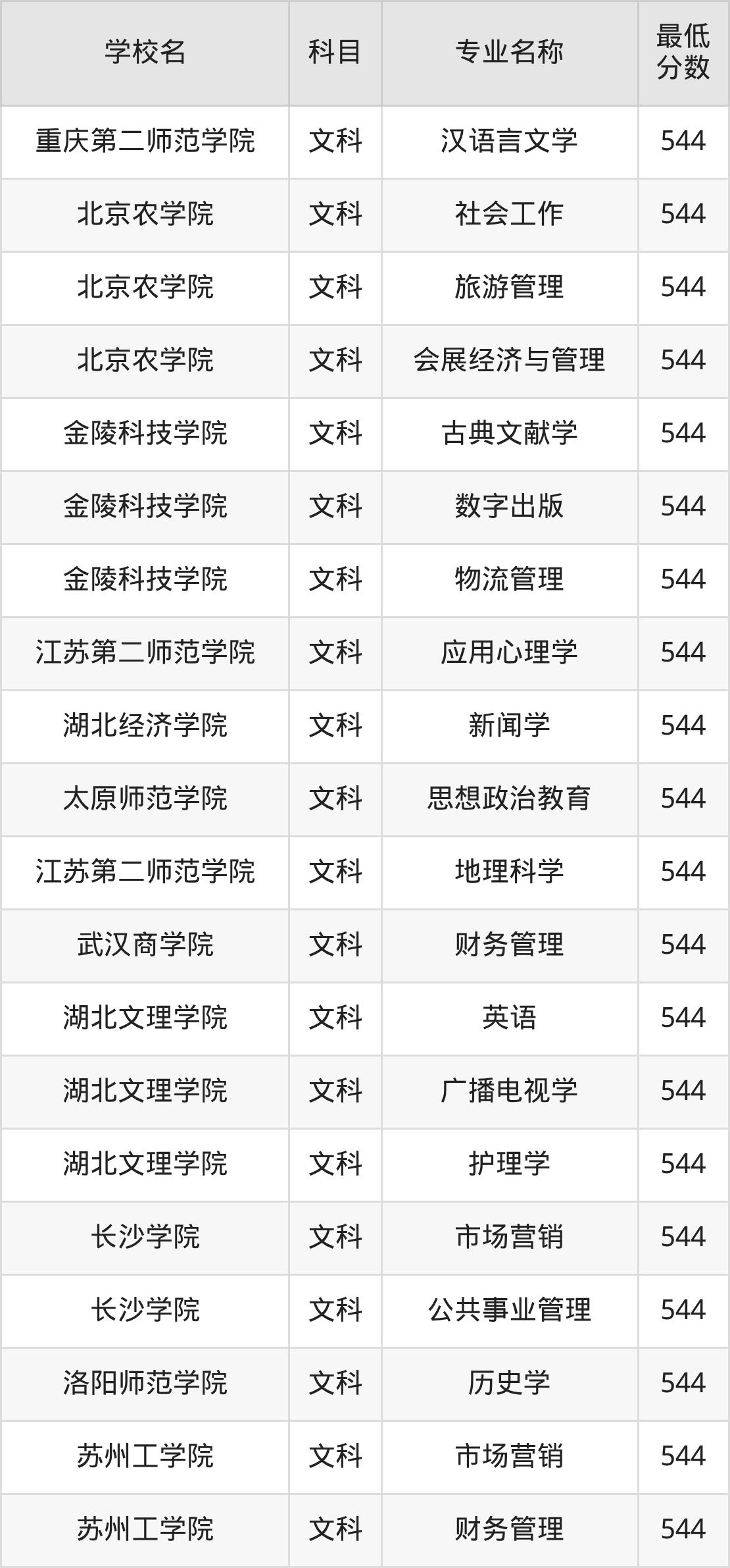 河南544分左右的公办二本大学推荐：双万计划院校(图3)