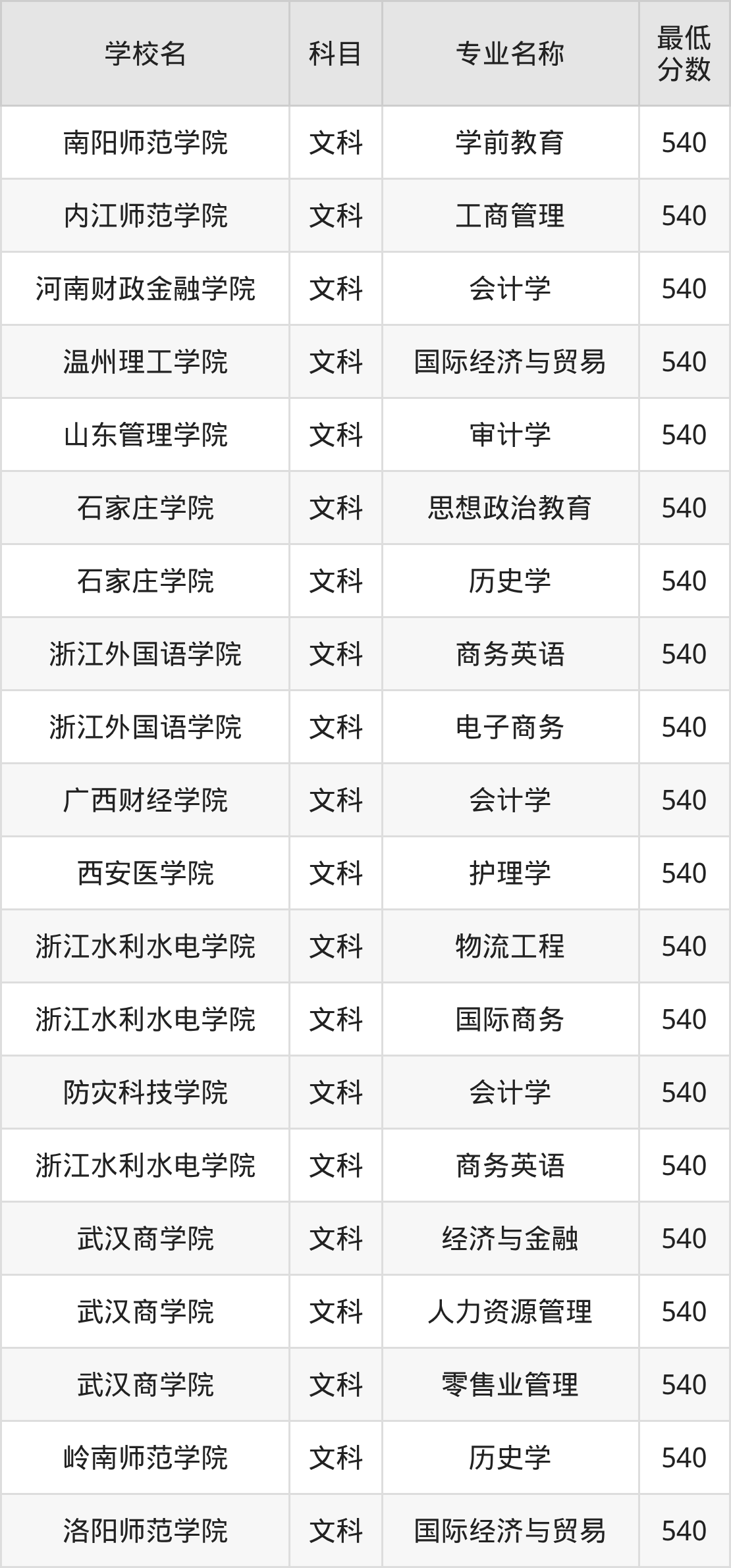 河南540分左右的公办二本大学推荐：双万计划院校、有硕士点的学校(图2)