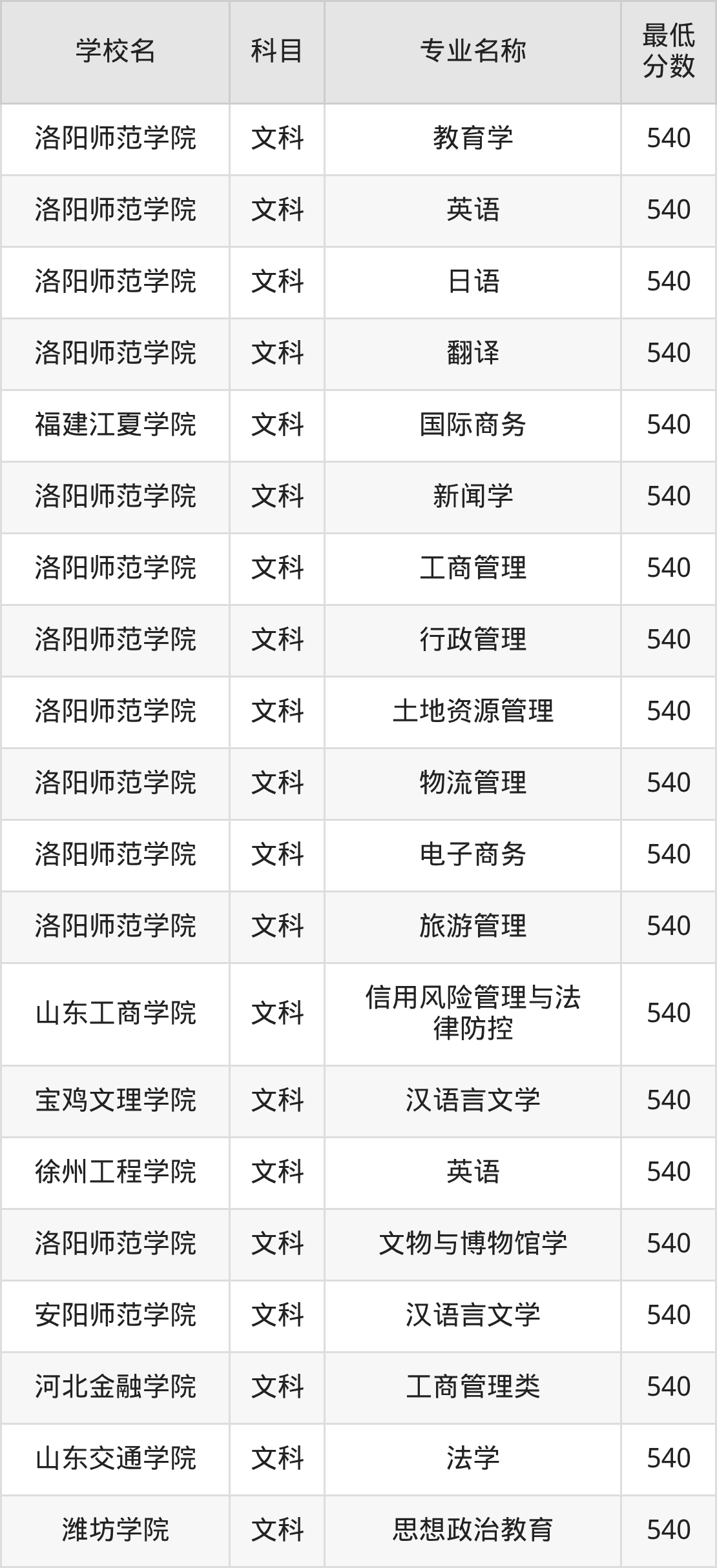 河南540分左右的公办二本大学推荐：双万计划院校、有硕士点的学校(图3)