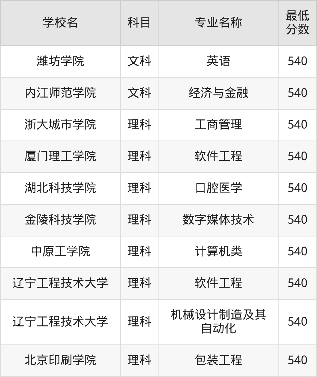 河南540分左右的公办二本大学推荐：双万计划院校、有硕士点的学校(图4)