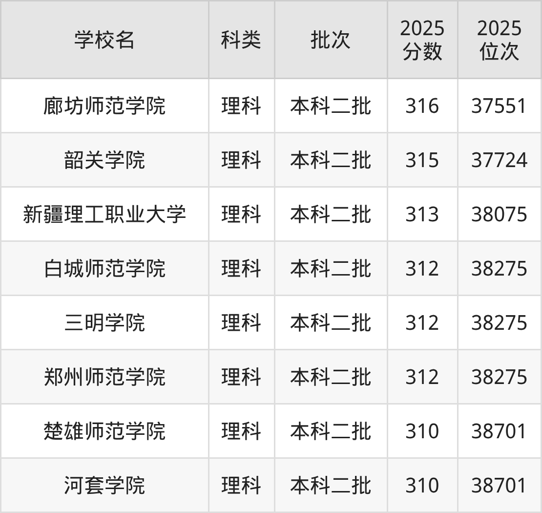 311分左右的公办二本大学一览表（文理科汇总，2026参考）(图2)