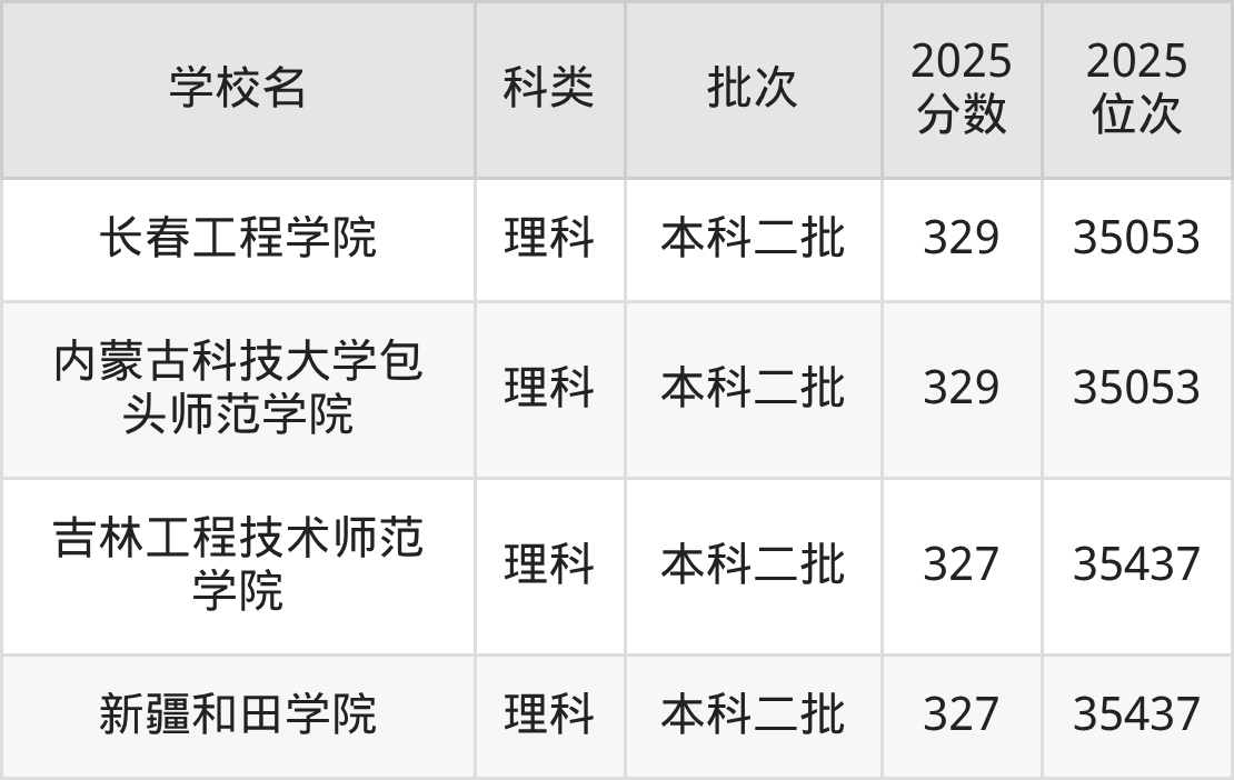 332分左右的公办二本大学一览表(文理科汇总,2026参考)(图3) 332分左右的公办二本大学一览表(文理科汇总,2026参考)(图3)
