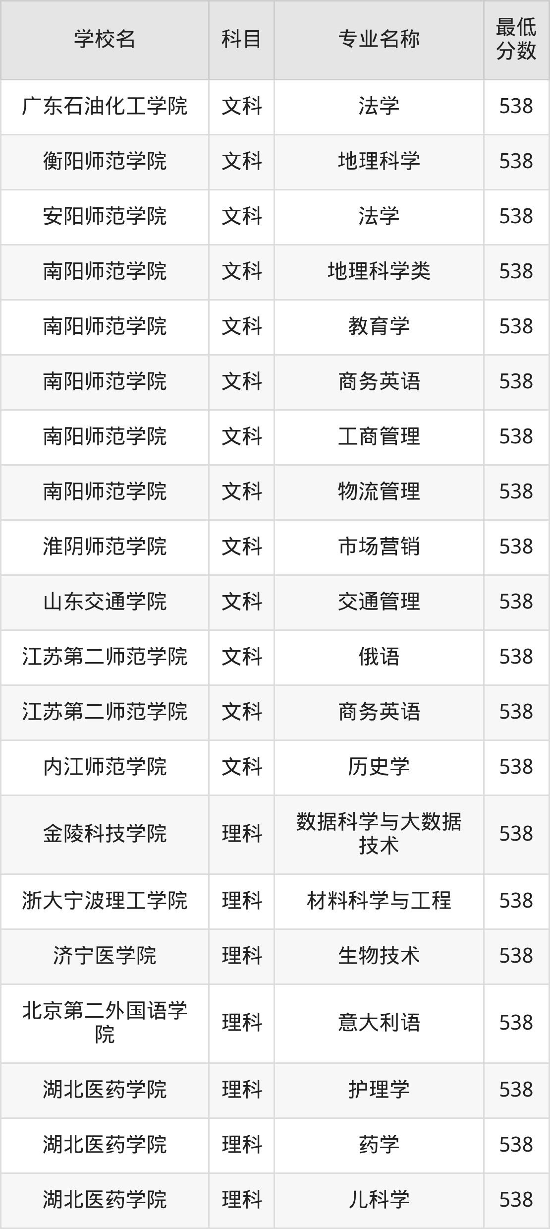 河南538分左右的公办二本大学推荐：卓越农林院校(图3)
