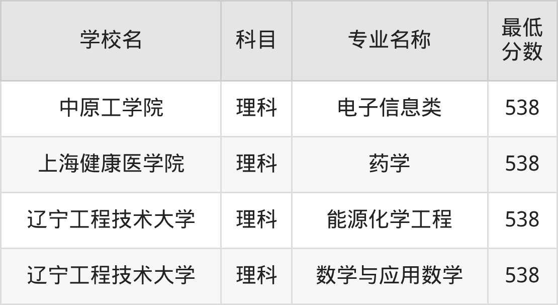 河南538分左右的公办二本大学推荐：卓越农林院校(图4)