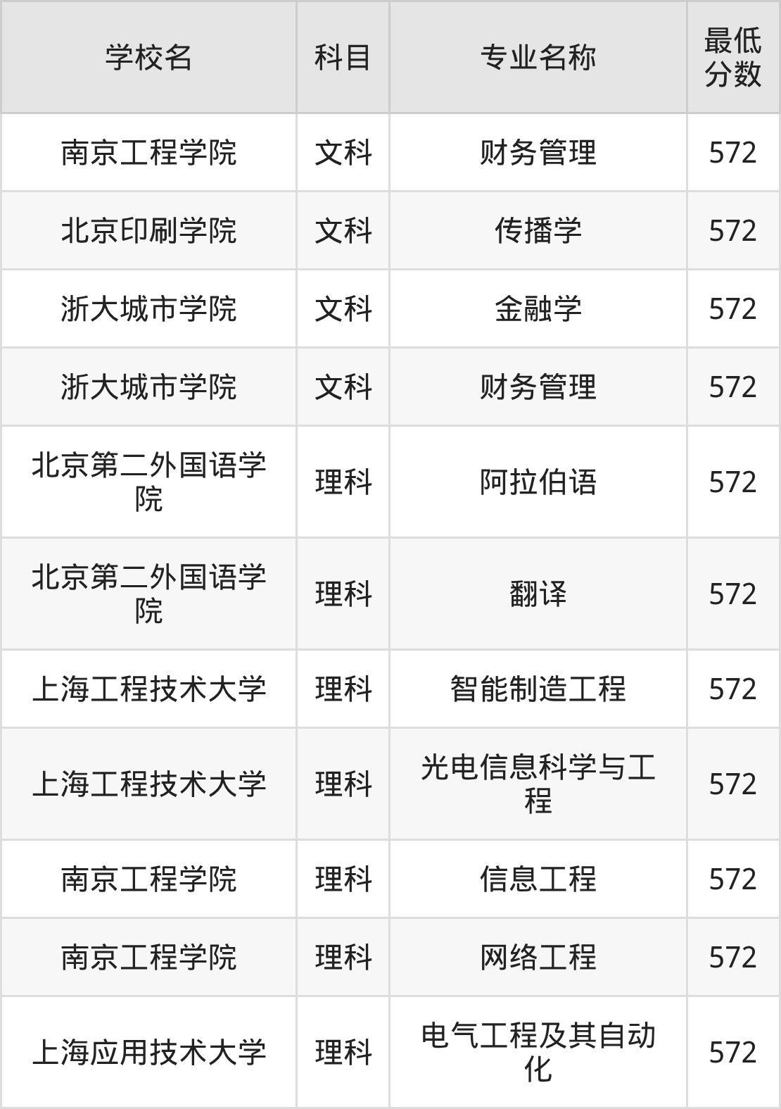 河南572分左右的公办二本大学推荐：保研资格院校(图2)