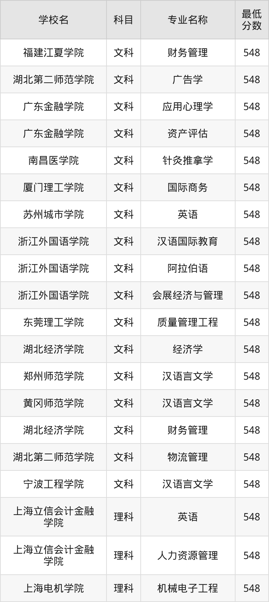 河南548分左右的公办二本大学推荐：双万计划院校(图2)