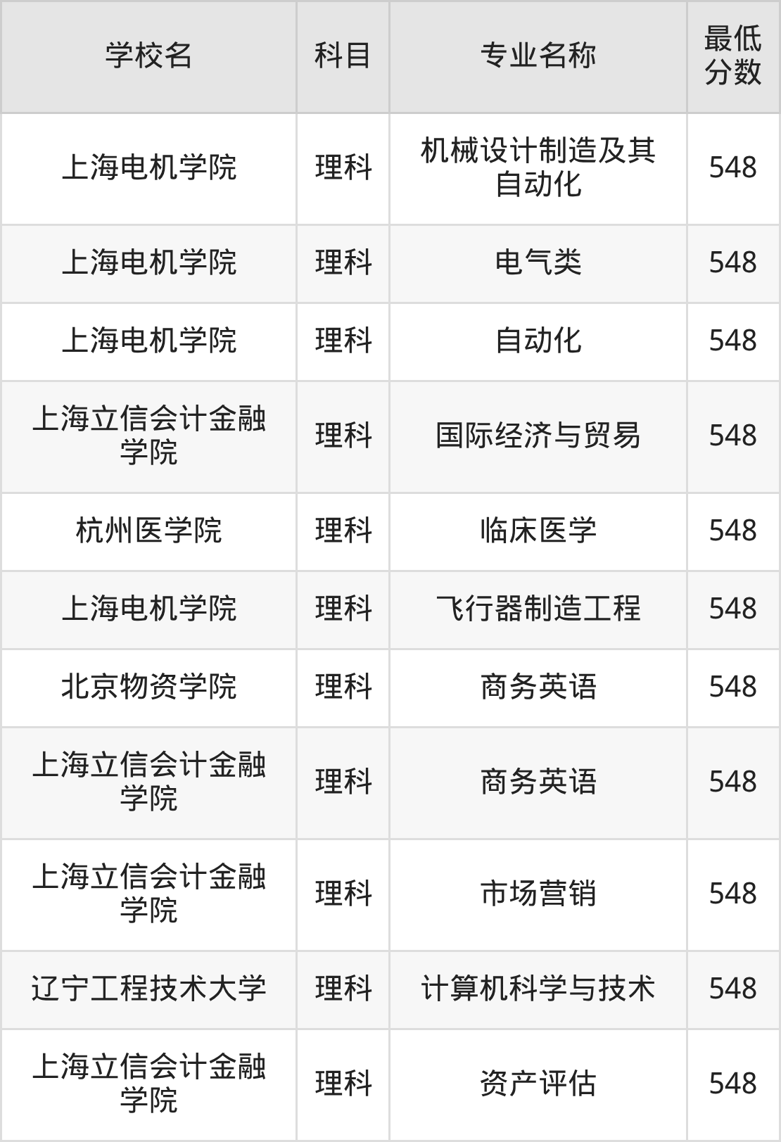 河南548分左右的公办二本大学推荐：双万计划院校(图3)