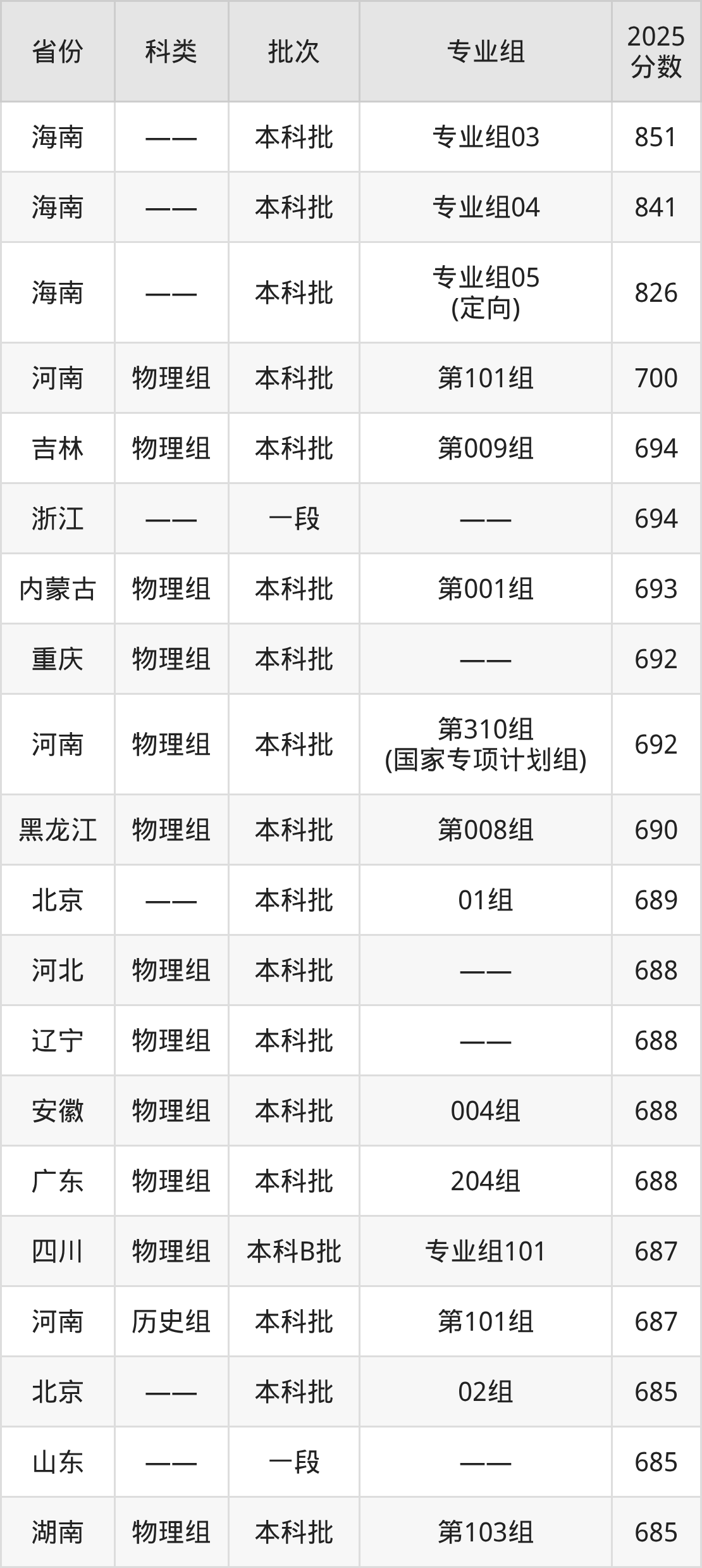 清华大学录取分数线2026：最低多少分能上？(图2)