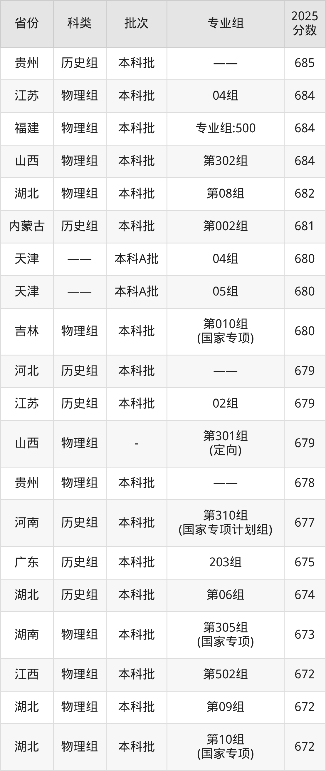 清华大学录取分数线2026：最低多少分能上？(图3)