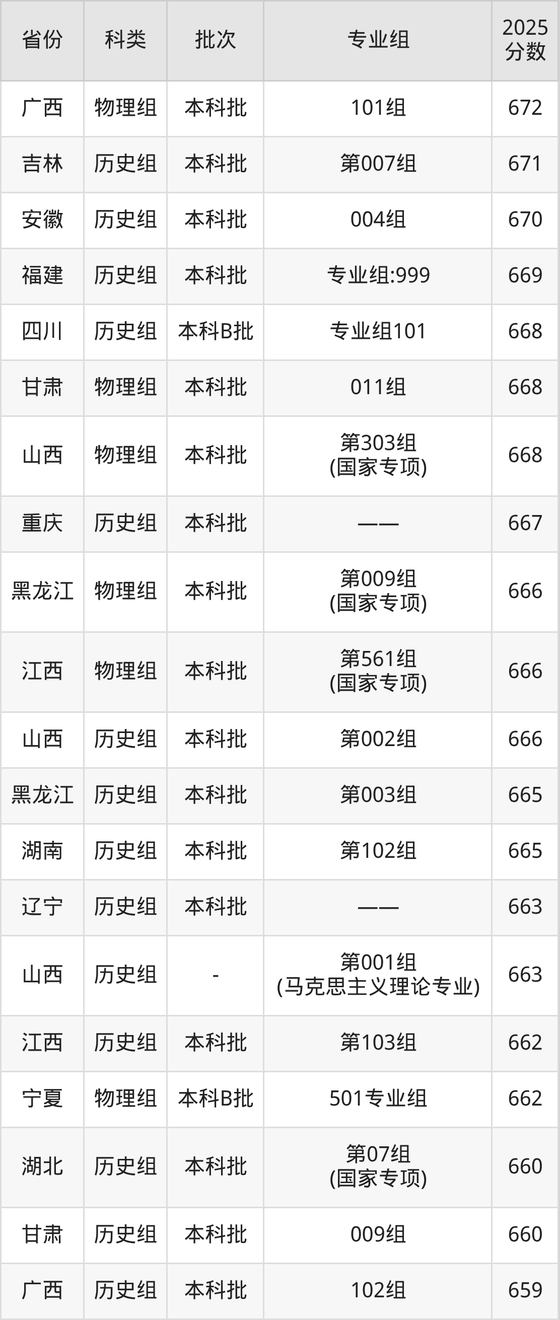 清华大学录取分数线2026：最低多少分能上？(图4)