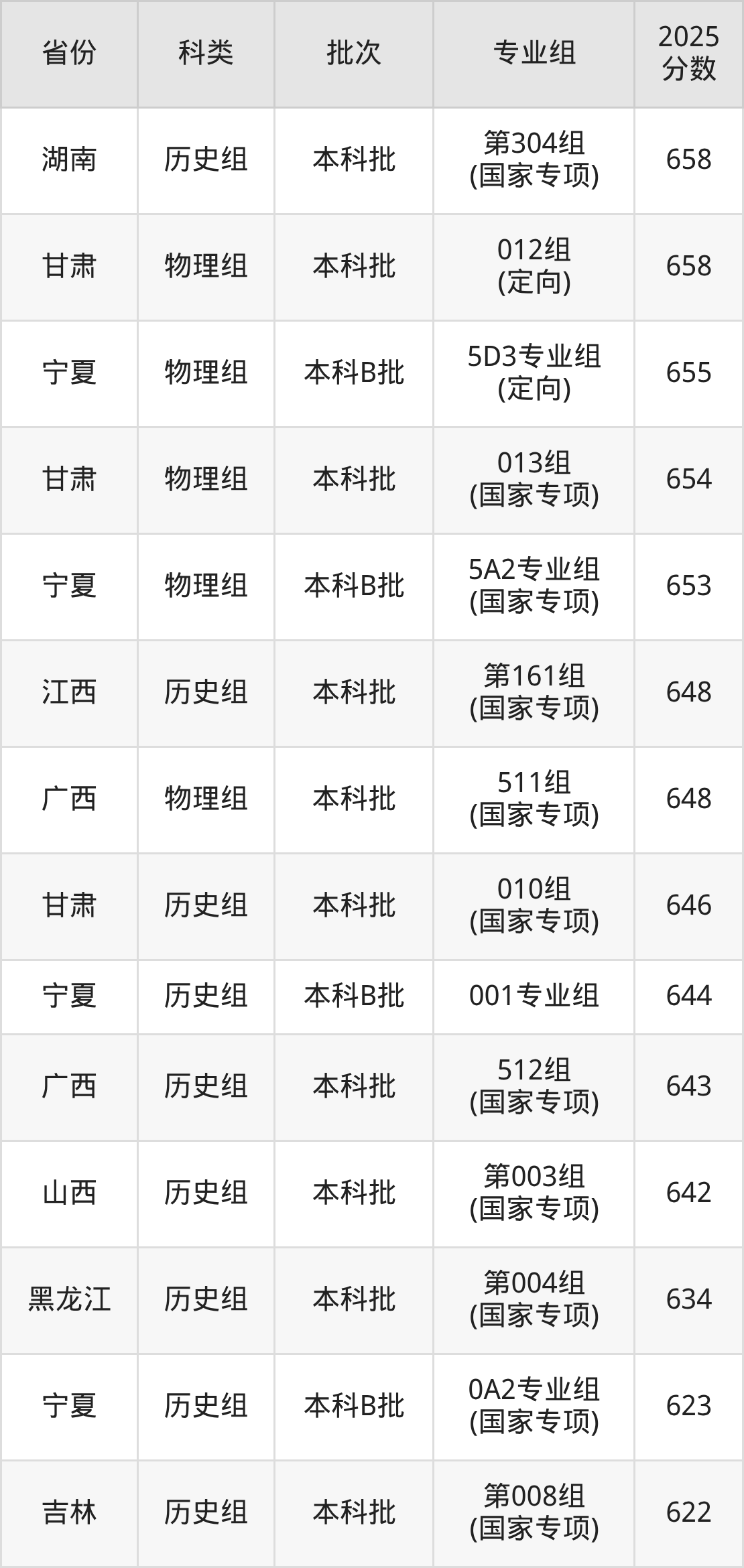 清华大学录取分数线2026：最低多少分能上？(图5)