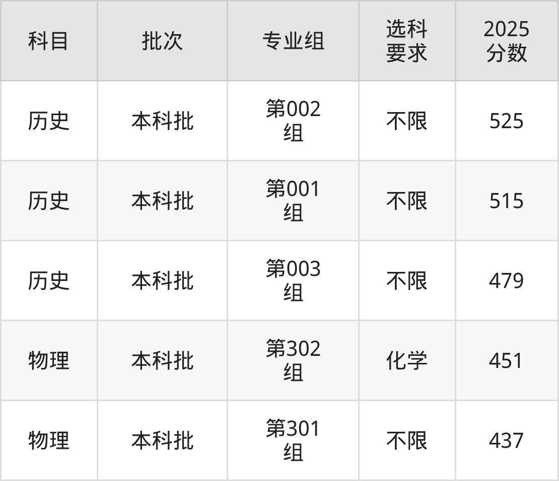山西451分的公办二本大学排名（含高考物理类数据）(图2)