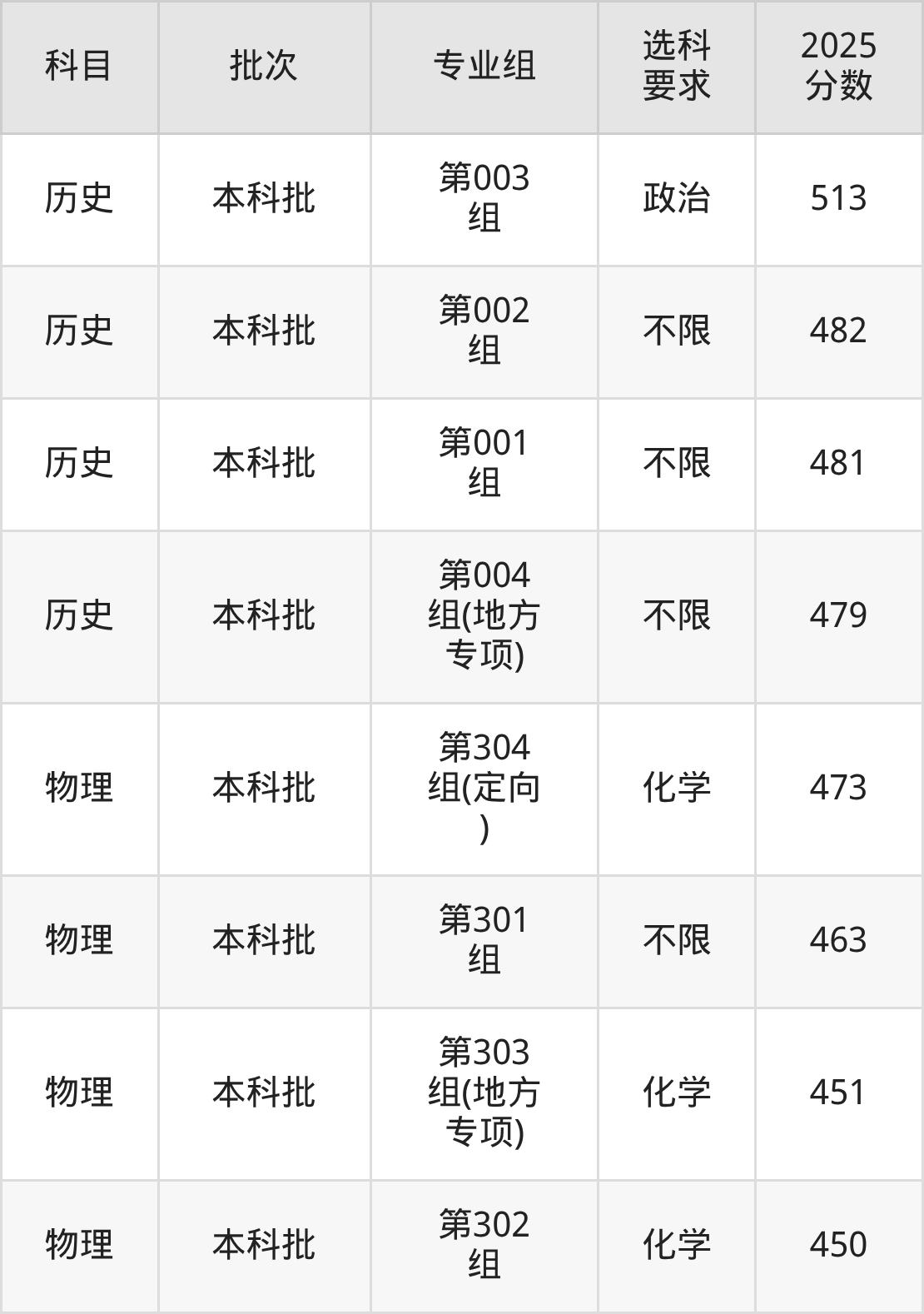 山西451分的公办二本大学排名（含高考物理类数据）(图3)