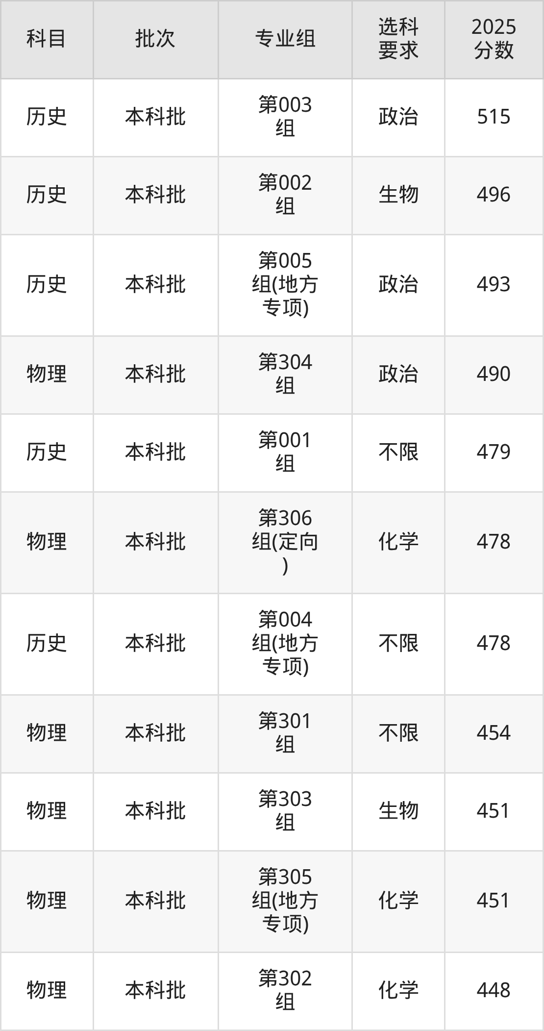 山西451分的公办二本大学排名（含高考物理类数据）(图4)