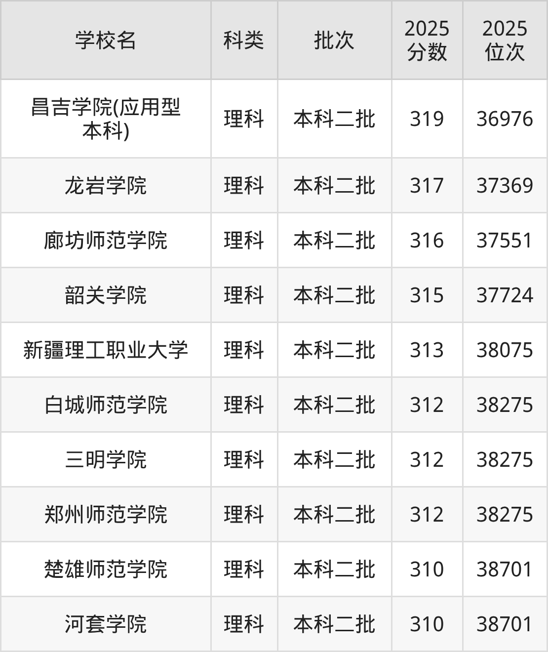 314分左右的公办二本大学一览表（文理科汇总，2026参考）(图2)