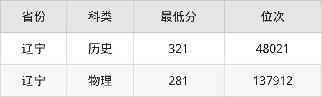 2025年辽宁特殊教育师范高等专科学校书画艺术专业录取分数线、选科要求(图2)