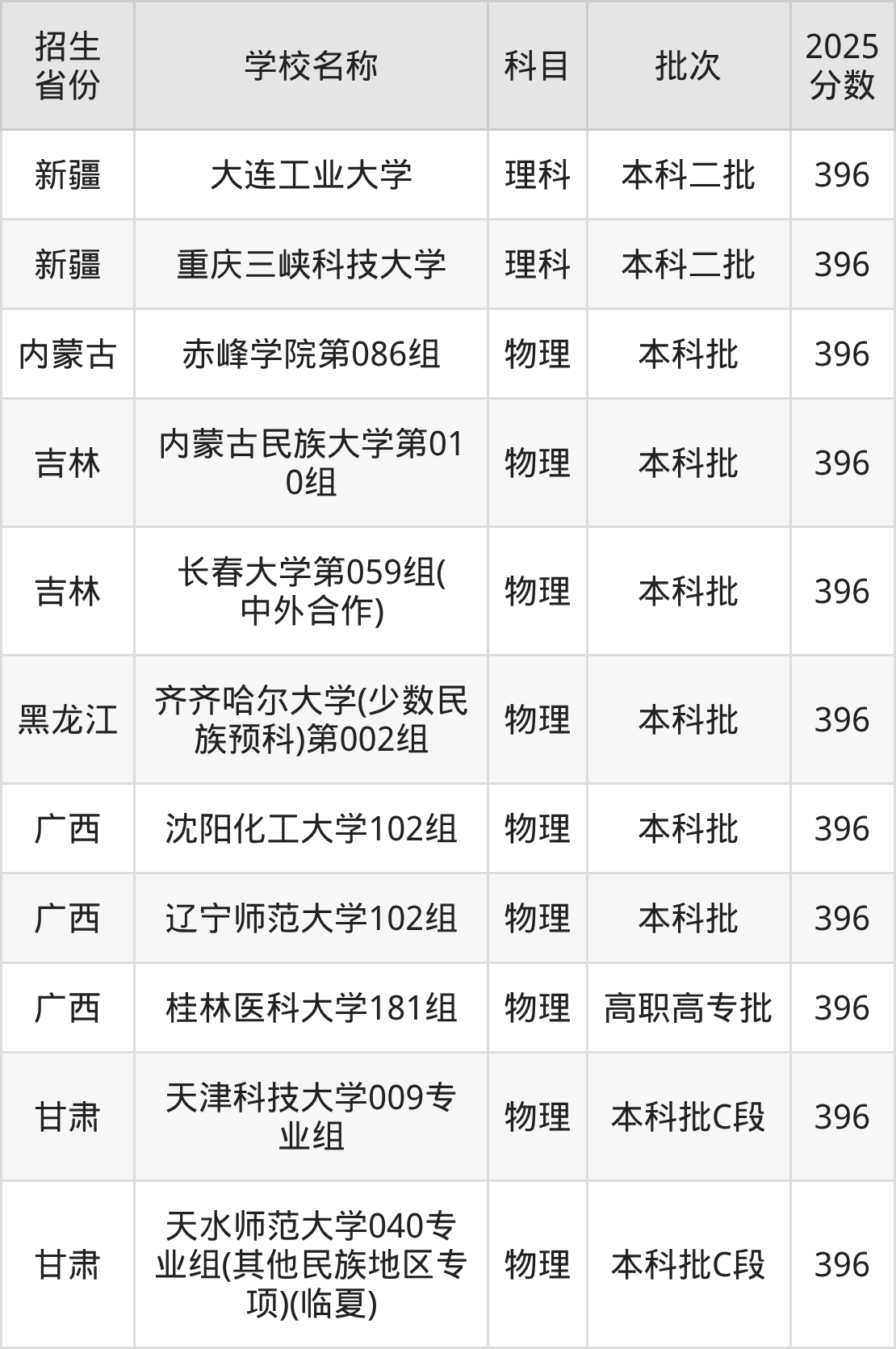396分能上什么大学？附一本大学名单（2026高考）(图3)