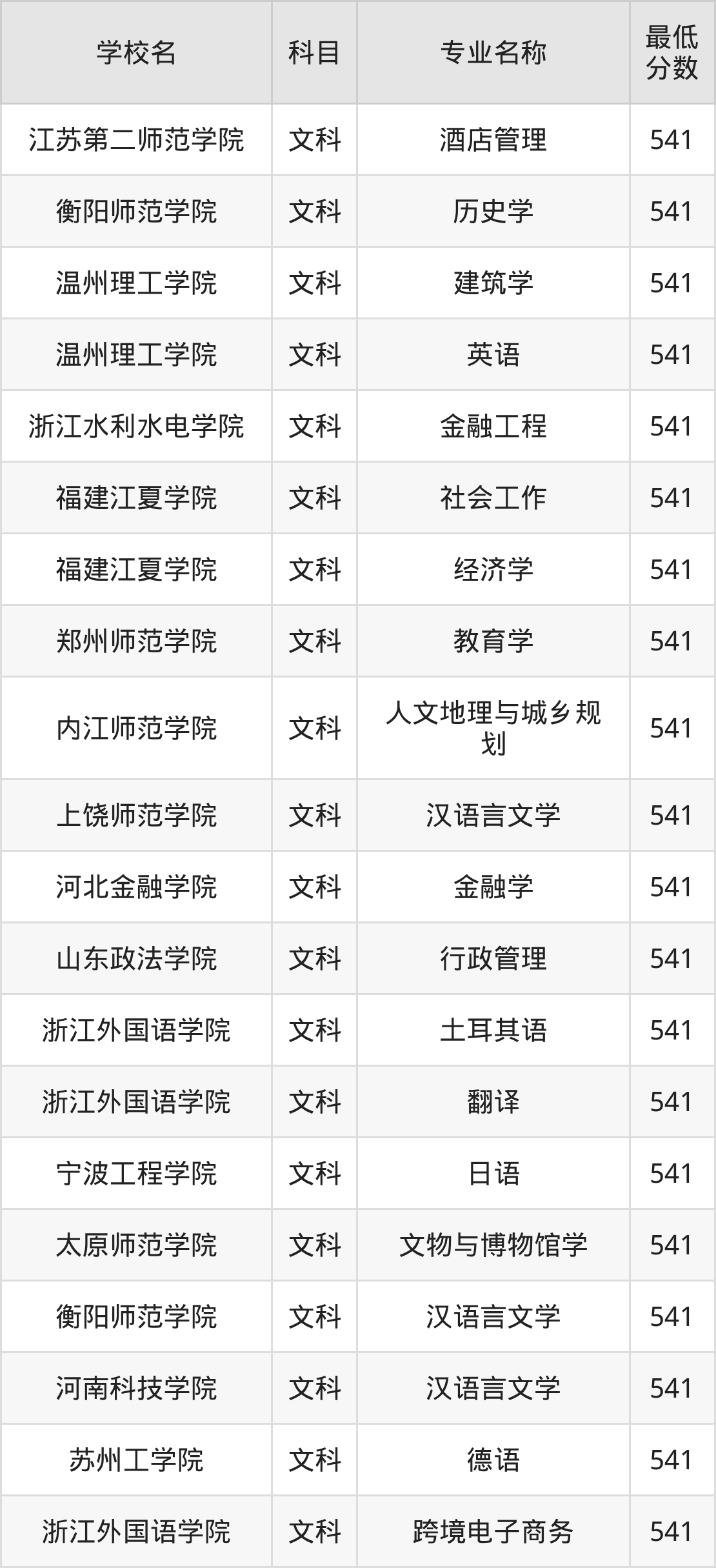 河南541分左右的公办二本大学推荐：省重点院校、有硕士点的学校(图2)