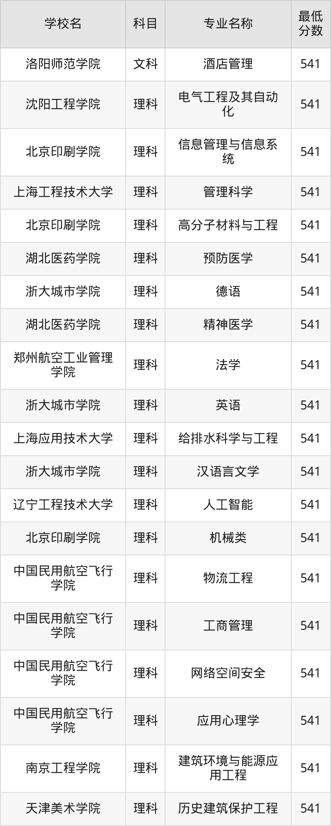 河南541分左右的公办二本大学推荐：省重点院校、有硕士点的学校(图3)