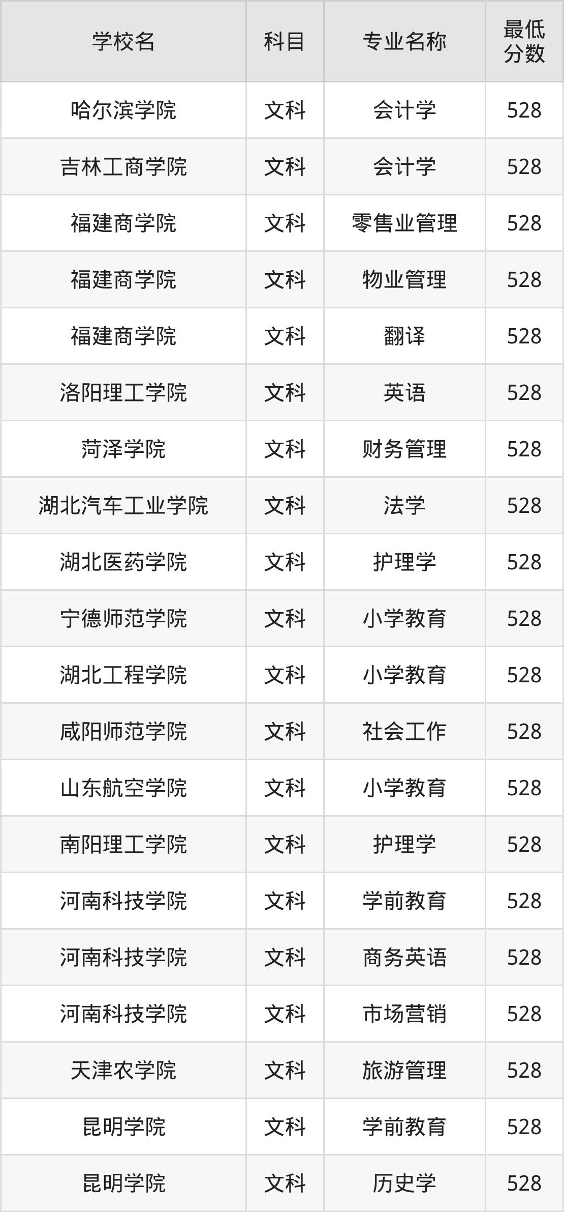 河南528分左右的公办二本大学推荐：双万计划院校(图2)
