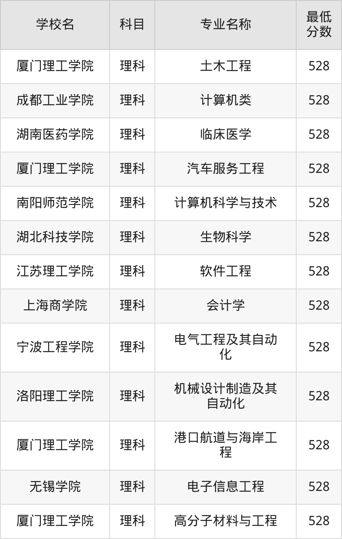 河南528分左右的公办二本大学推荐：双万计划院校(图4)