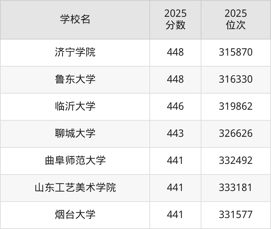 2025年山东省公办二本大学排名一览表!附录取分数线(图4) 2025年山东省公办二本大学排名一览表!附录取分数线(图4)