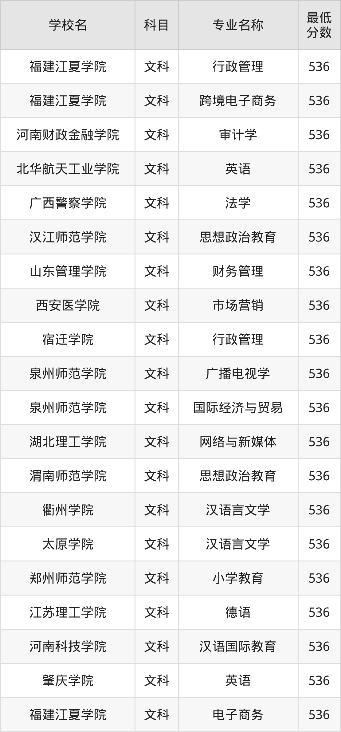 河南536分左右的公办二本大学推荐:双万计划院校(图2) 河南536分左右的公办二本大学推荐:双万计划院校(图2)