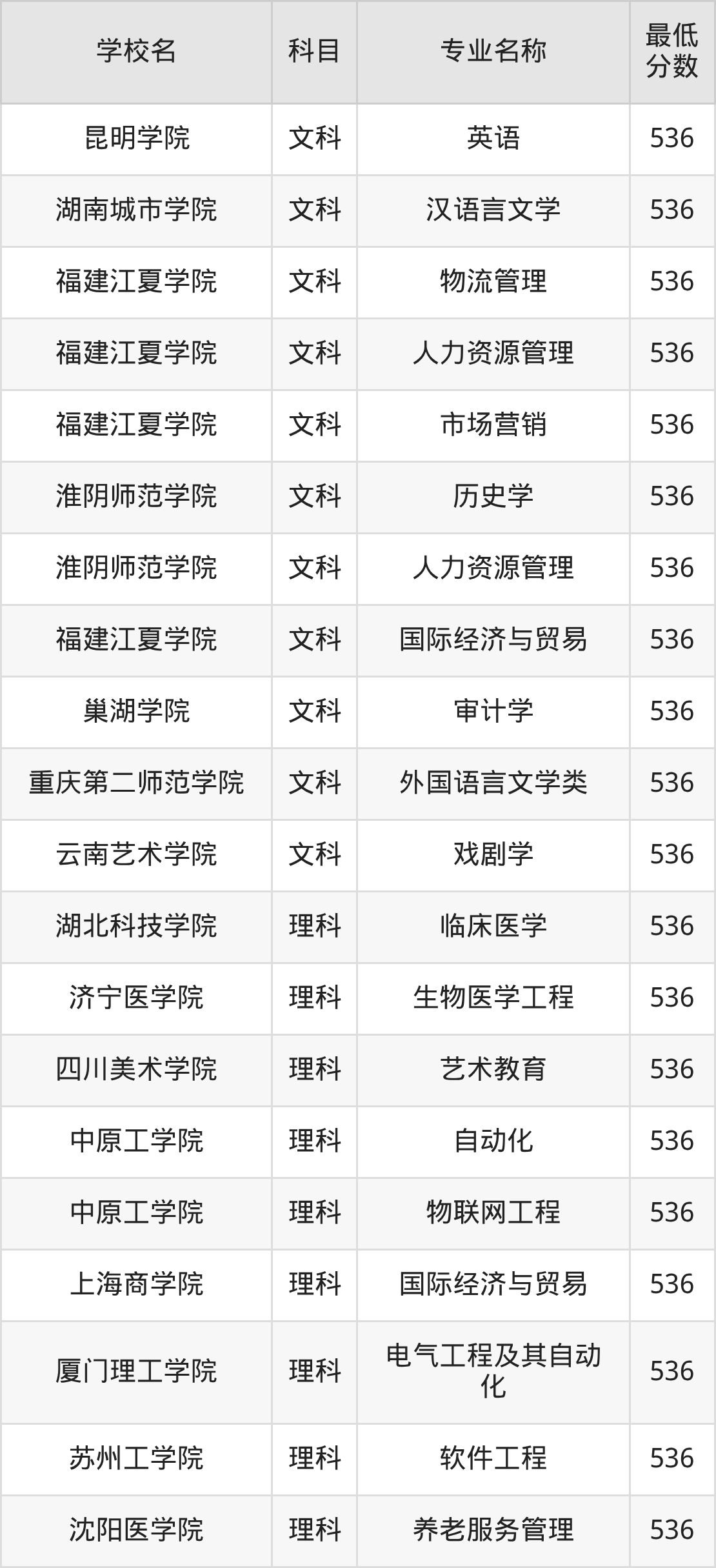河南536分左右的公办二本大学推荐:双万计划院校(图3) 河南536分左右的公办二本大学推荐:双万计划院校(图3)