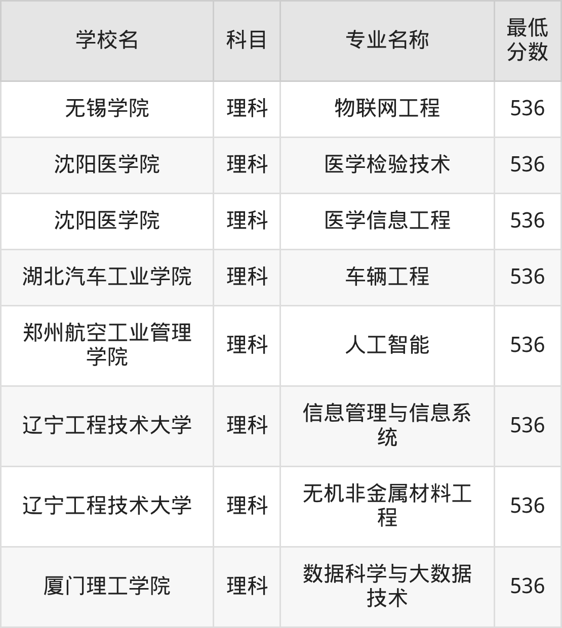 河南536分左右的公办二本大学推荐:双万计划院校(图4) 河南536分左右的公办二本大学推荐:双万计划院校(图4)