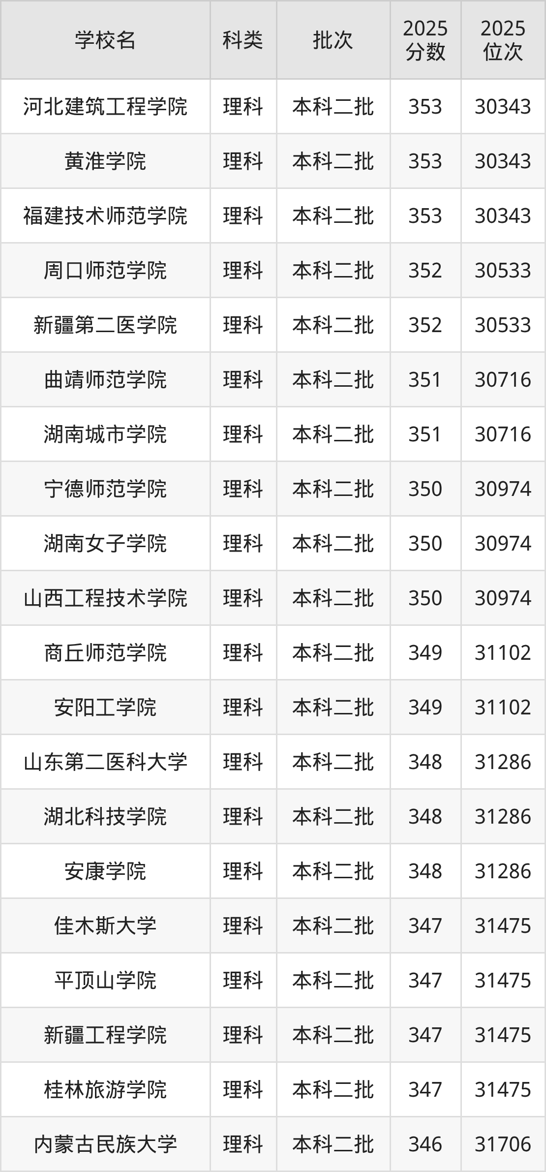 348分左右的公办二本大学一览表（文理科汇总，2026参考）(图2)