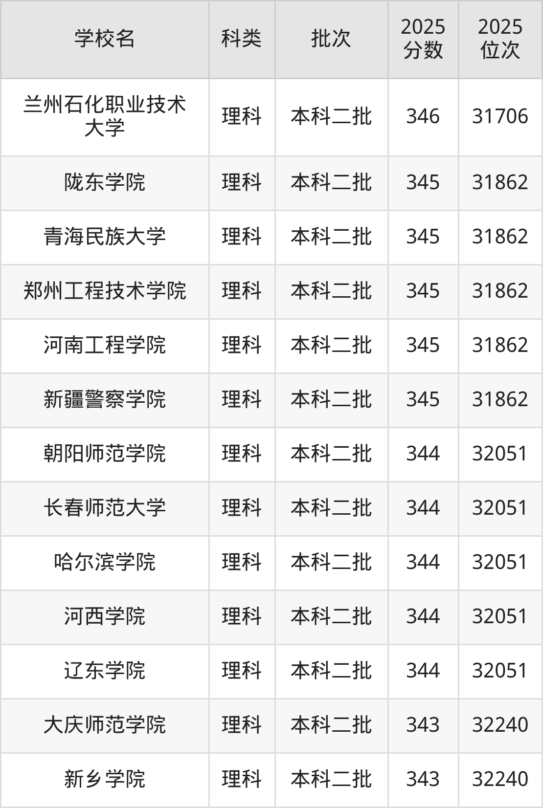348分左右的公办二本大学一览表（文理科汇总，2026参考）(图3)