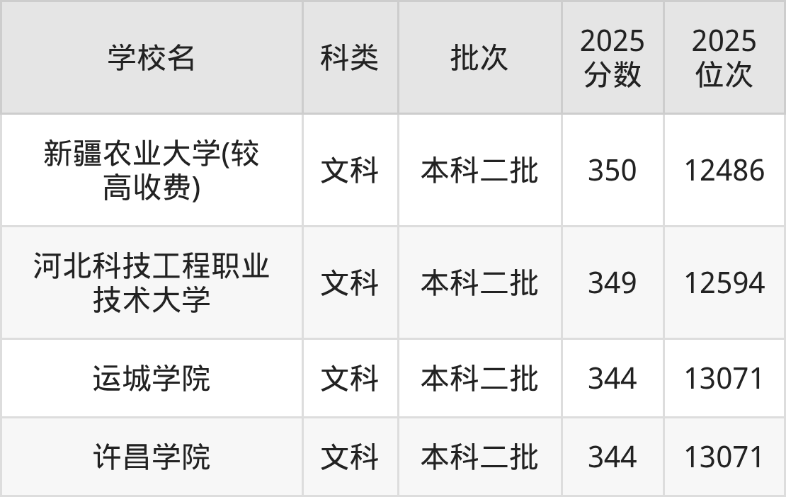 347分左右的公办二本大学一览表（文理科汇总，2026参考）(图4)