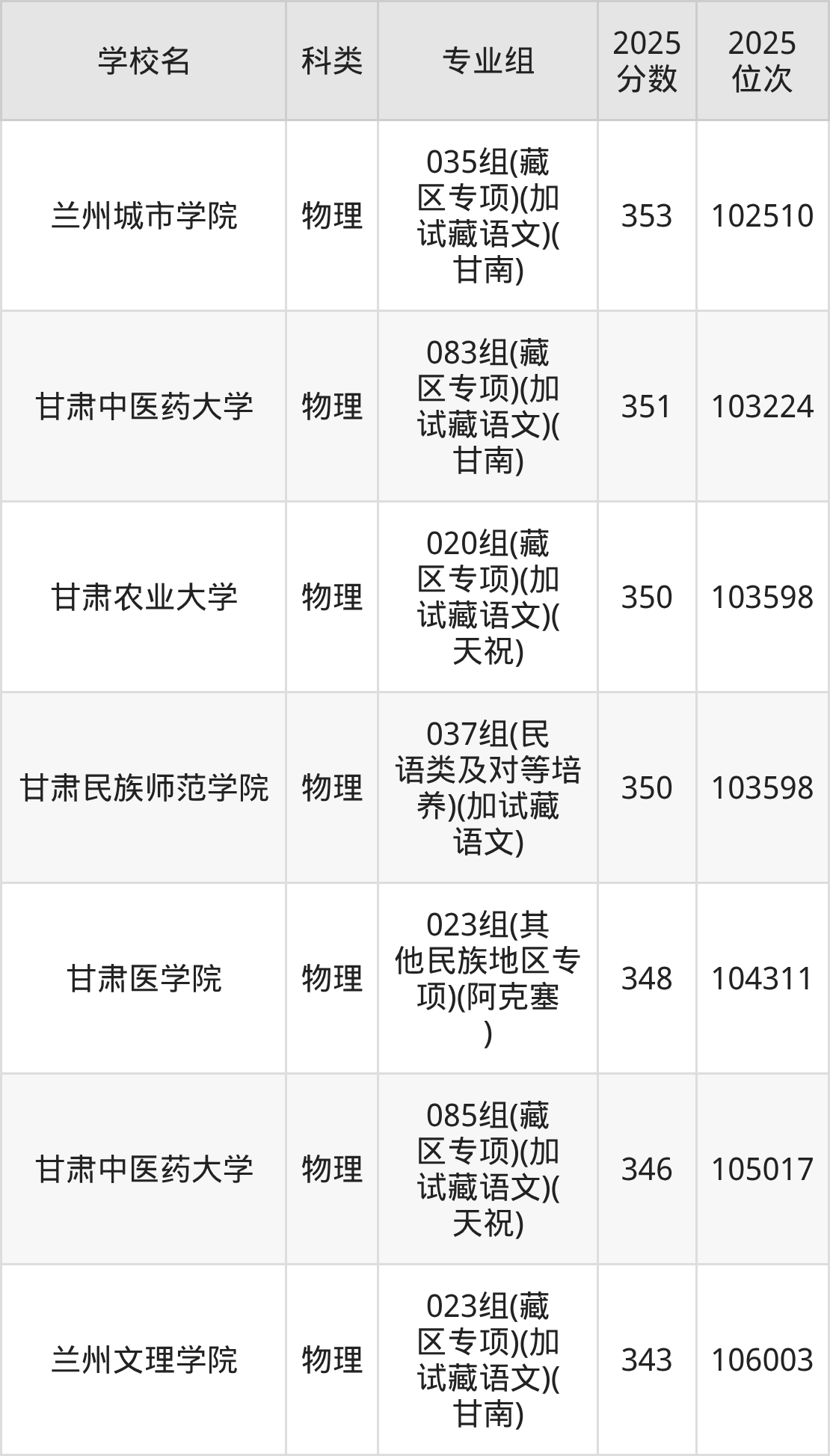 348分左右的公办二本大学一览表（文理科汇总，2026参考）(图5)
