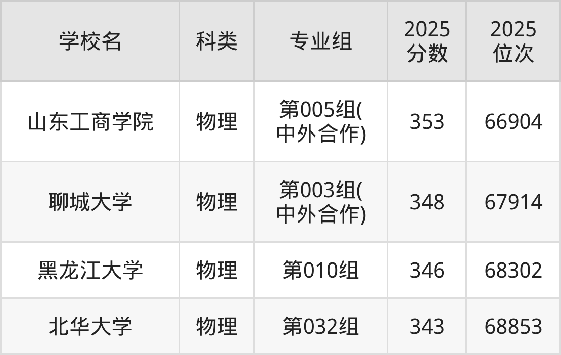 348分左右的公办二本大学一览表（文理科汇总，2026参考）(图7)