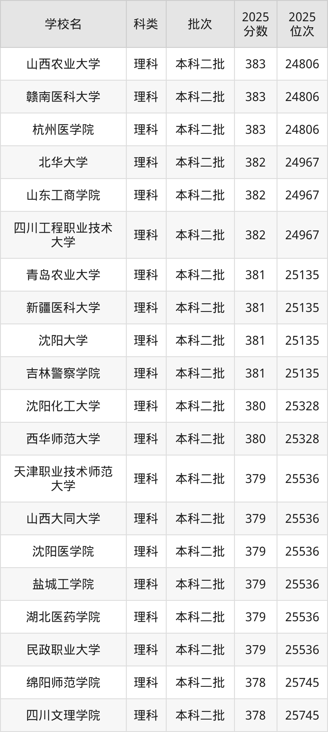 378分左右的公办二本大学一览表（文理科汇总，2026参考）(图2)