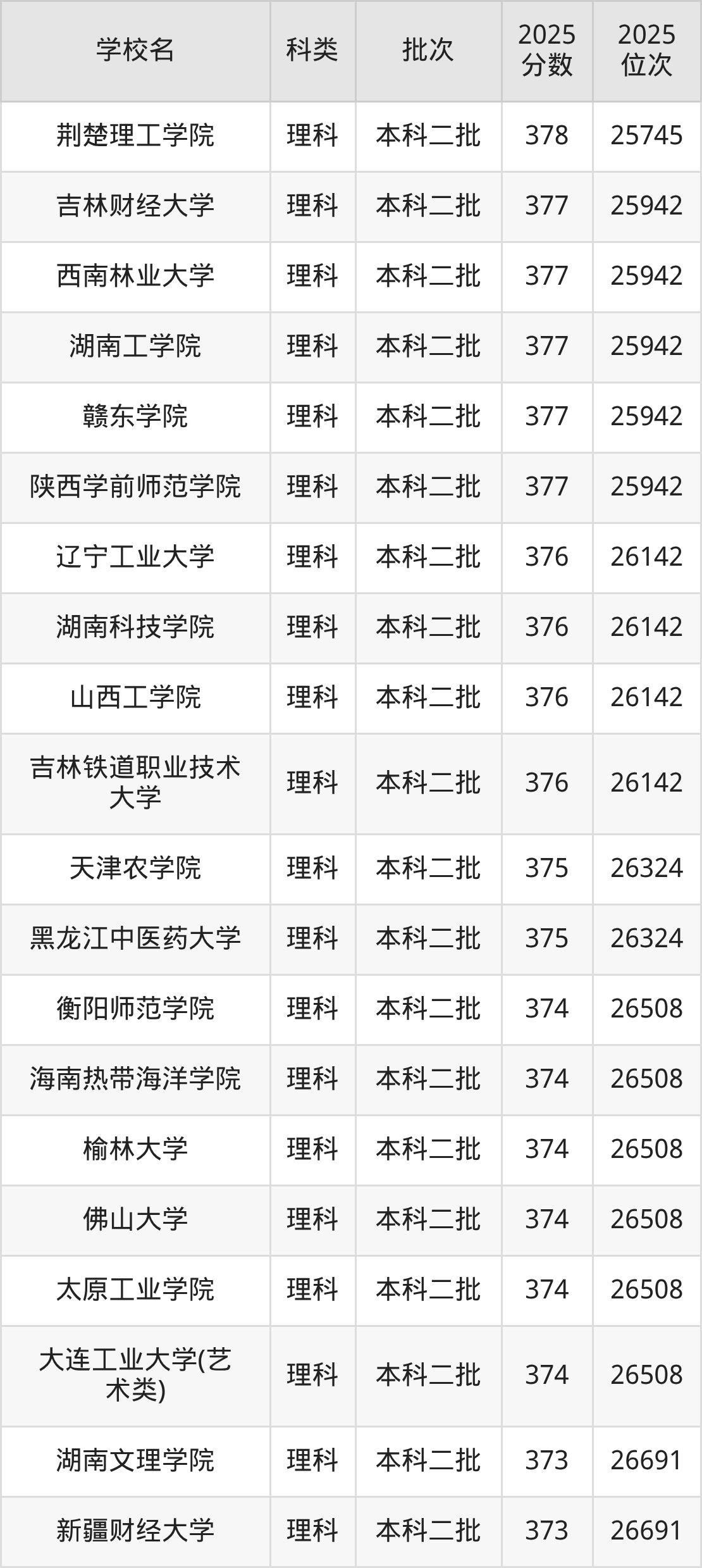 378分左右的公办二本大学一览表（文理科汇总，2026参考）(图3)