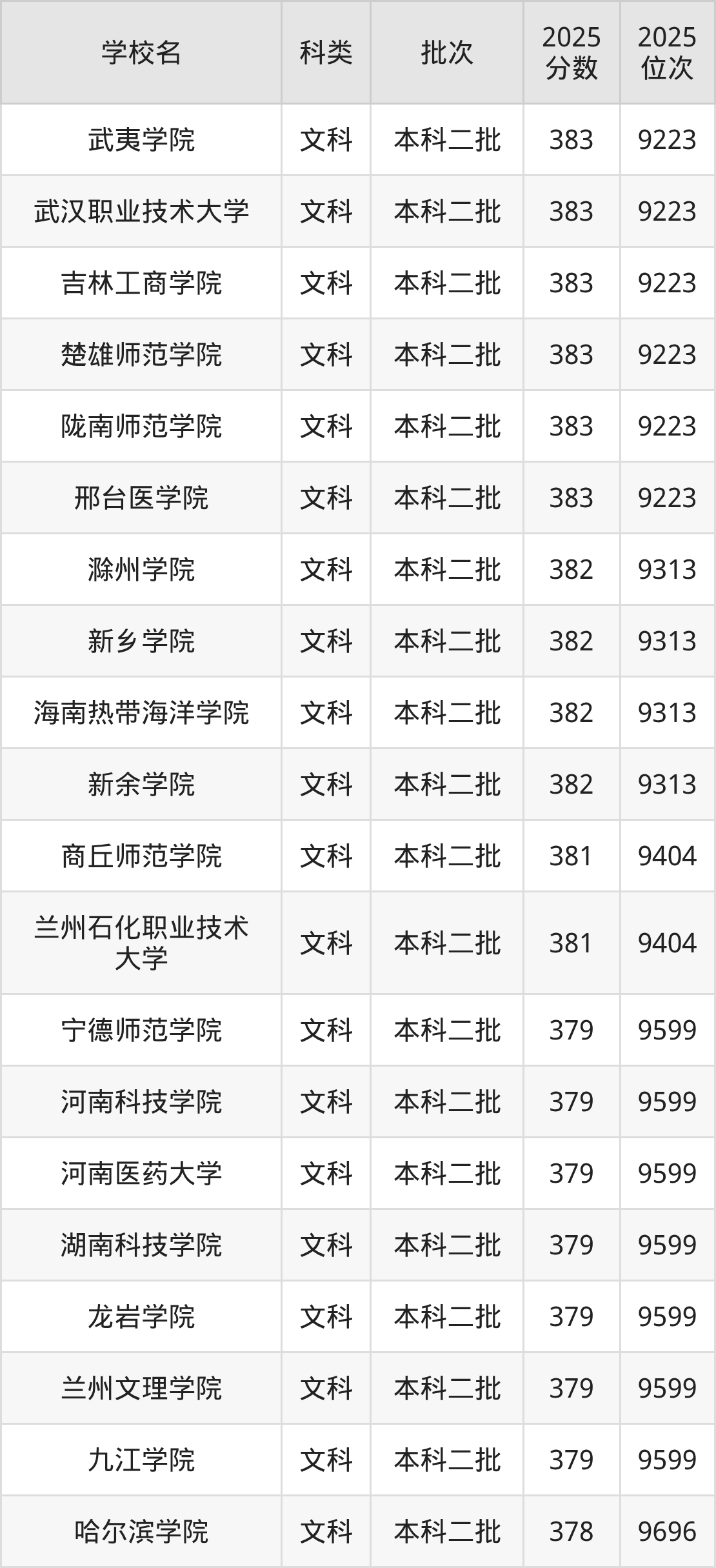 378分左右的公办二本大学一览表（文理科汇总，2026参考）(图5)