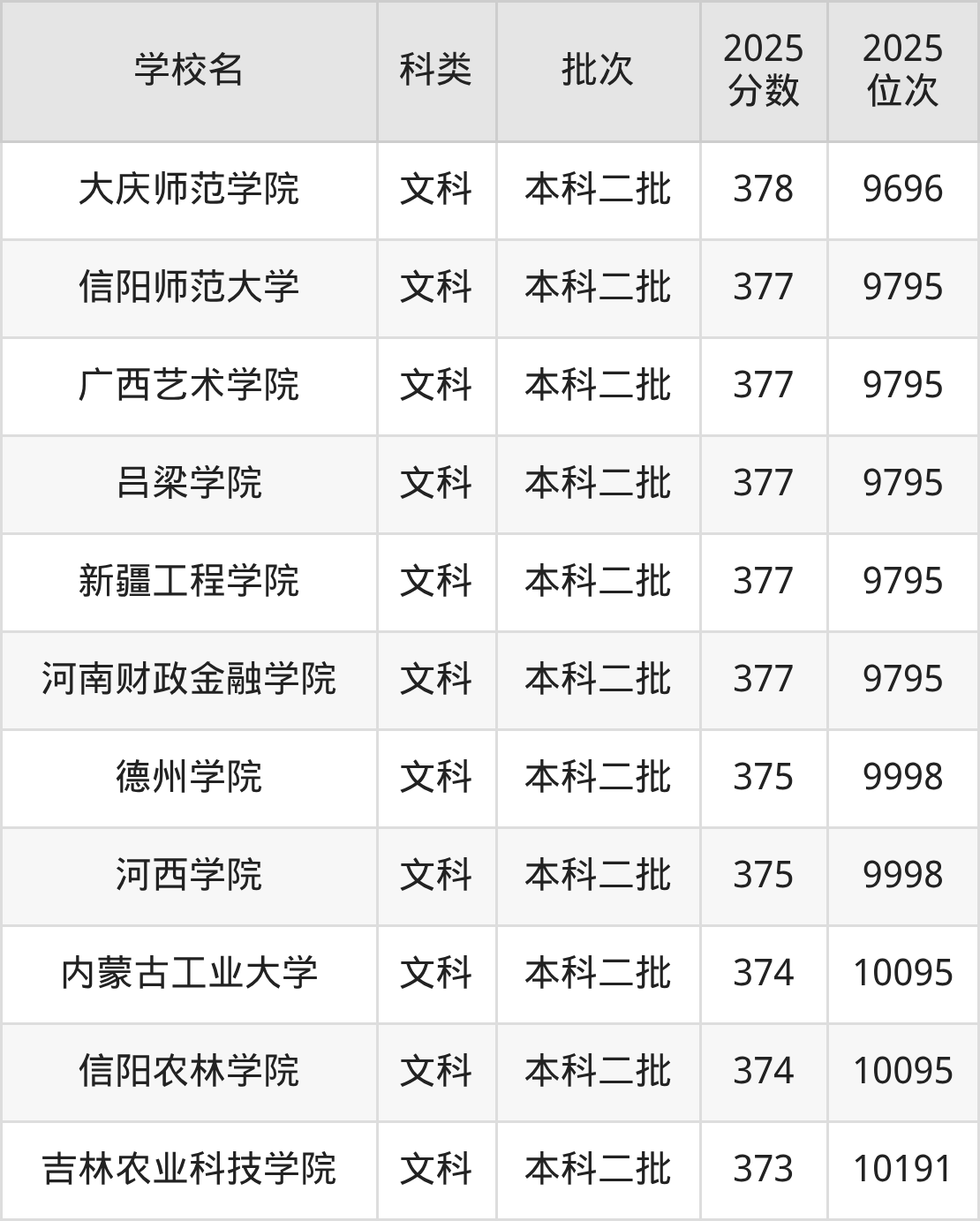378分左右的公办二本大学一览表（文理科汇总，2026参考）(图6)