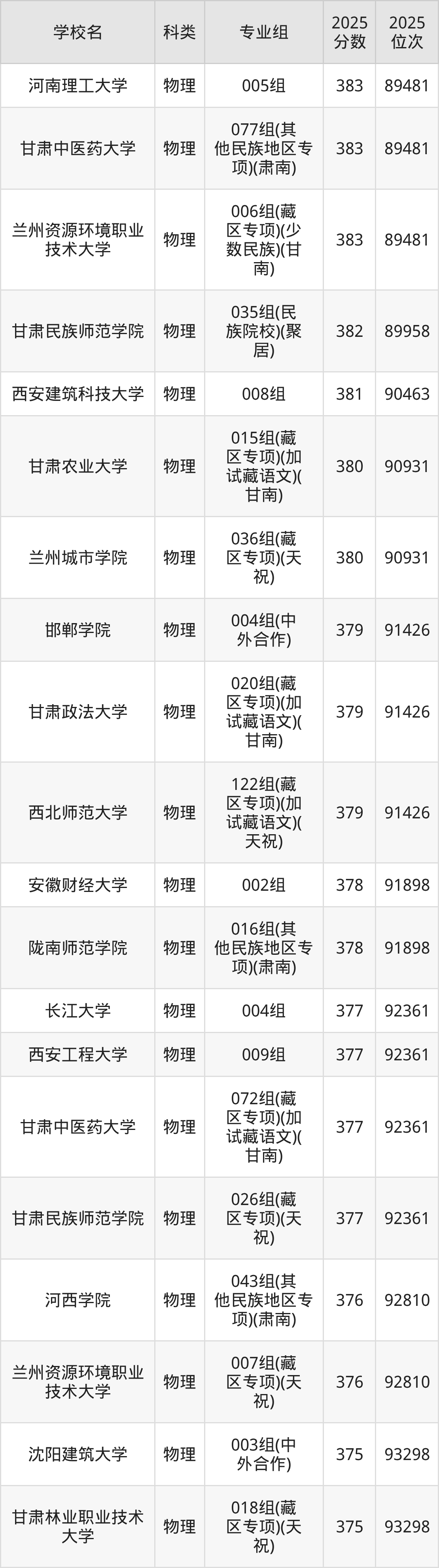 378分左右的公办二本大学一览表（文理科汇总，2026参考）(图7)