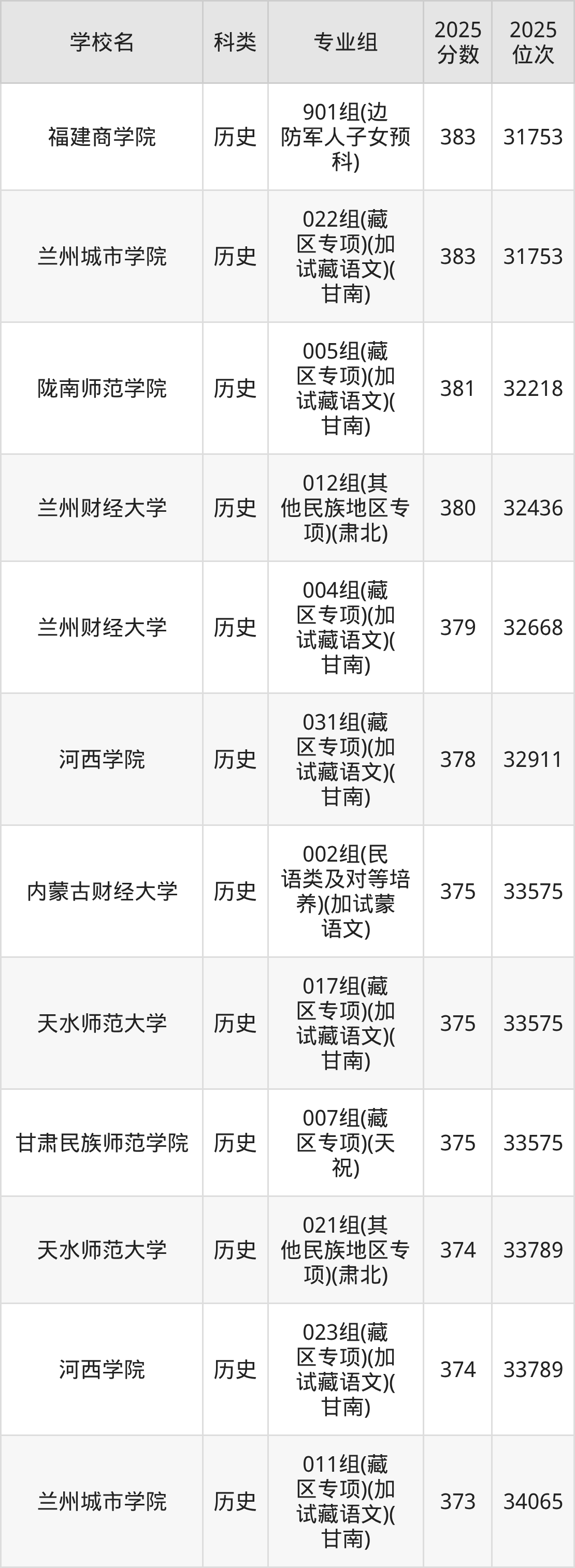 378分左右的公办二本大学一览表（文理科汇总，2026参考）(图9)