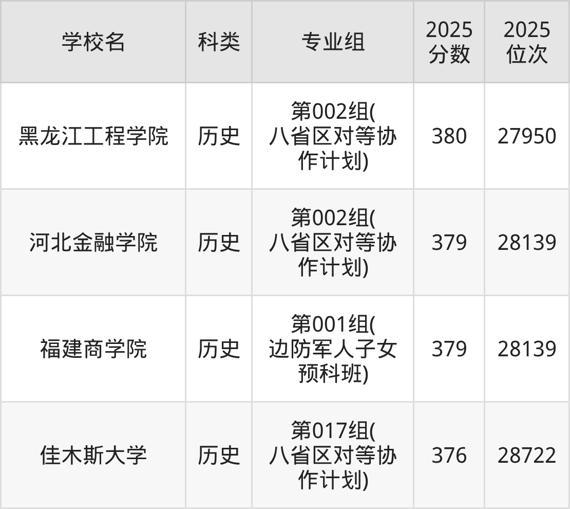 378分左右的公办二本大学一览表（文理科汇总，2026参考）(图12)