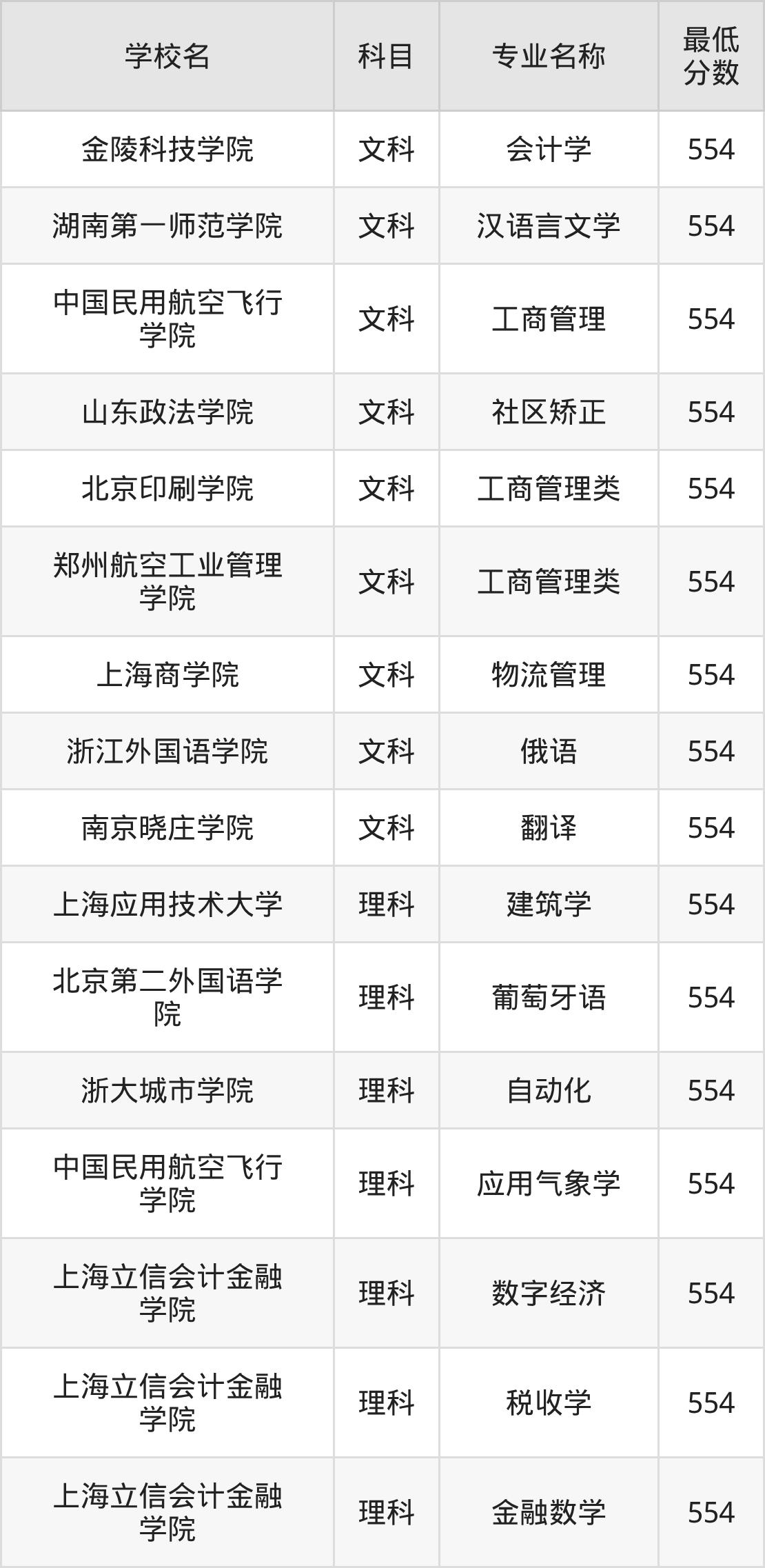 河南554分左右的公办二本大学推荐：双万计划院校、有硕士点的学校(图2)